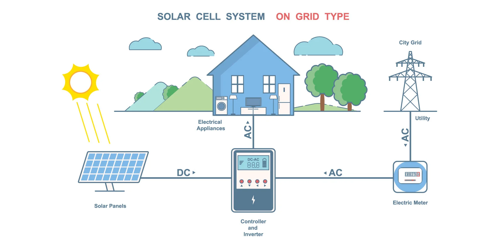 On-Grid Solar System
